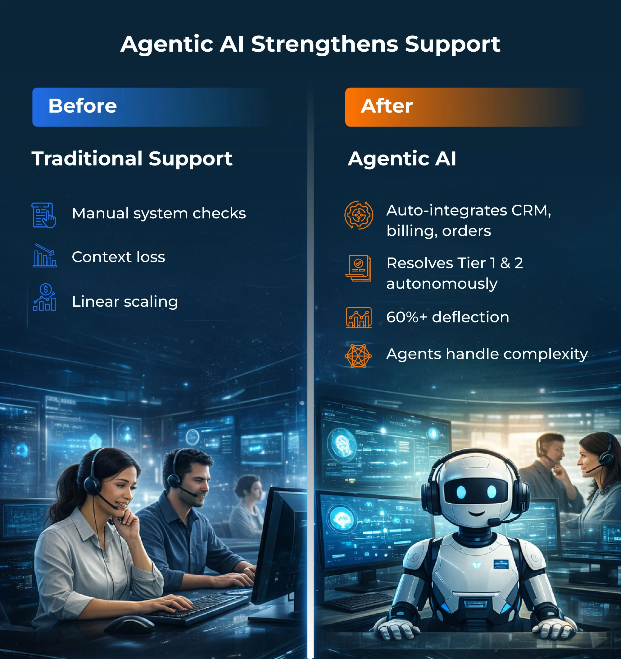 Comparison showing traditional support limitations versus Agentic AI's autonomous resolution capabilities.