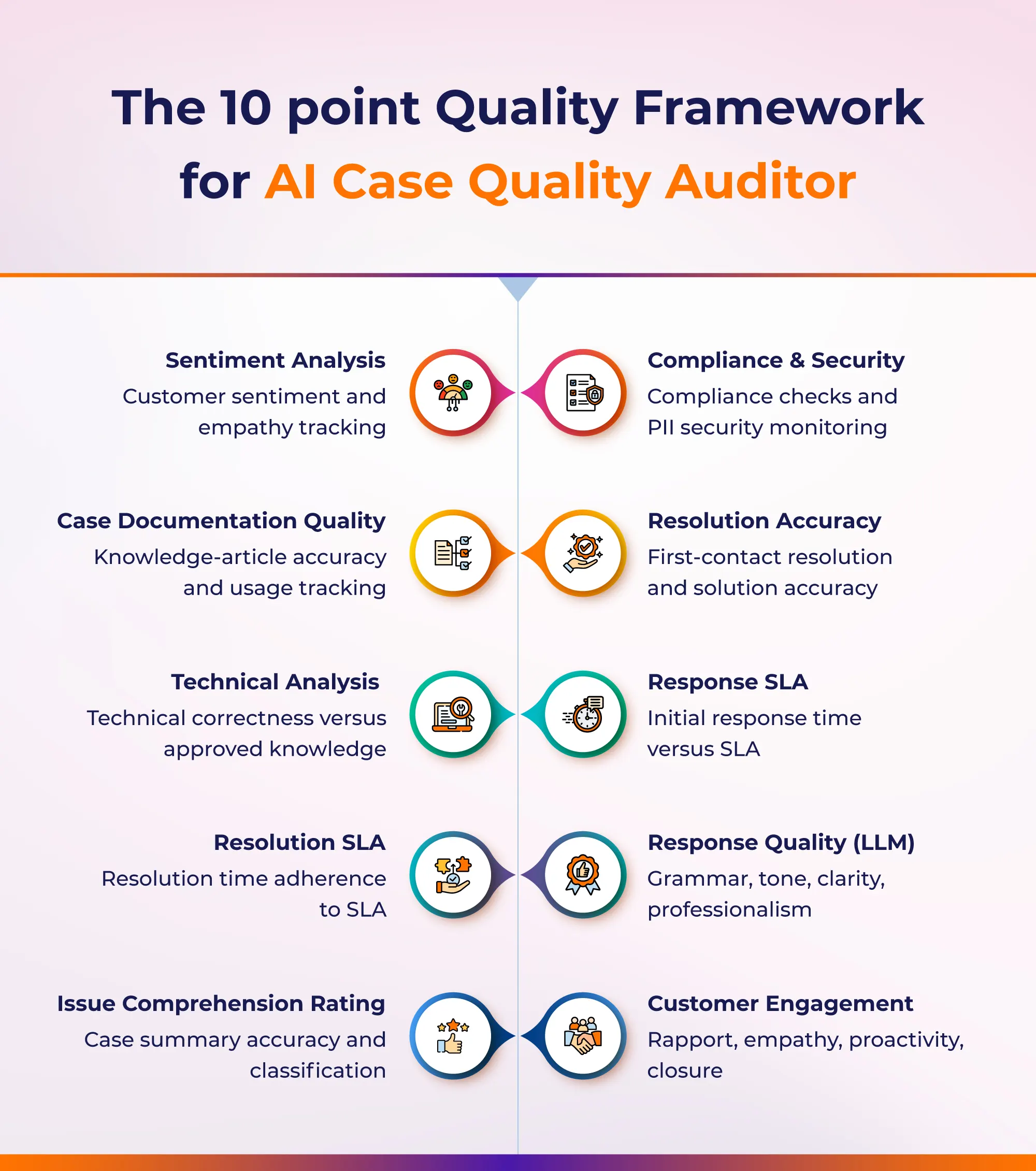 Framework for SearchUnify AI Case Quality Auditor