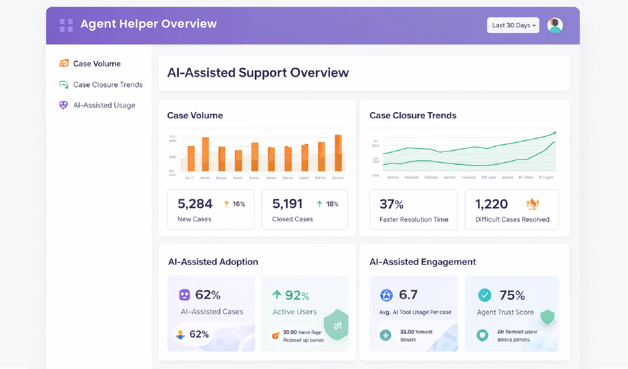 Unified Agent Helper Overview Analytics dashboard showing AI-assisted support operations with case volume and closure trends, AI-assisted workflow usage, and high-level adoption indicators presented as a single source of operational visibility.
